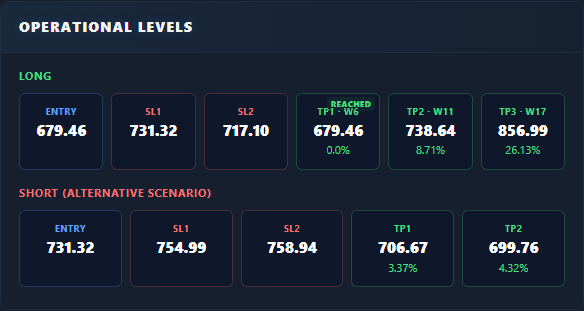 Operational levels