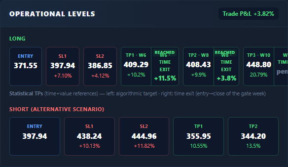 Operational levels
