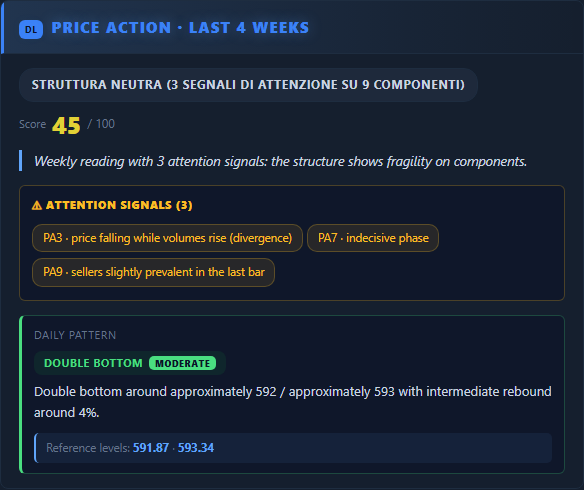 Price Action