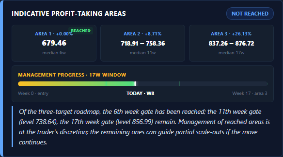 Take-profit areas