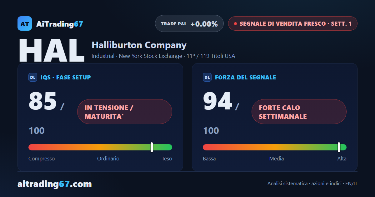 Halliburton: calo forte ma non una conferma — il double bottom chiede rispetto