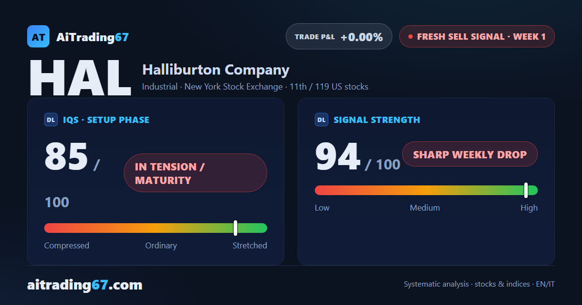 Halliburton: steep drop, but not a confirmation — the double bottom demands caution