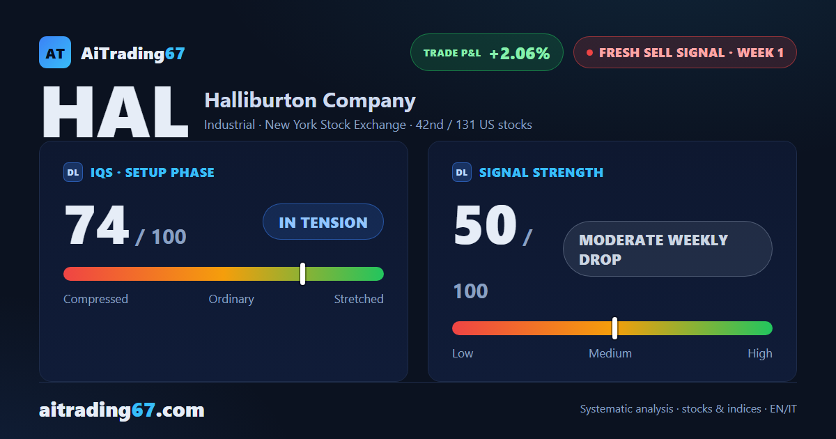 Halliburton: new sell signal at week 1, trading not recommended