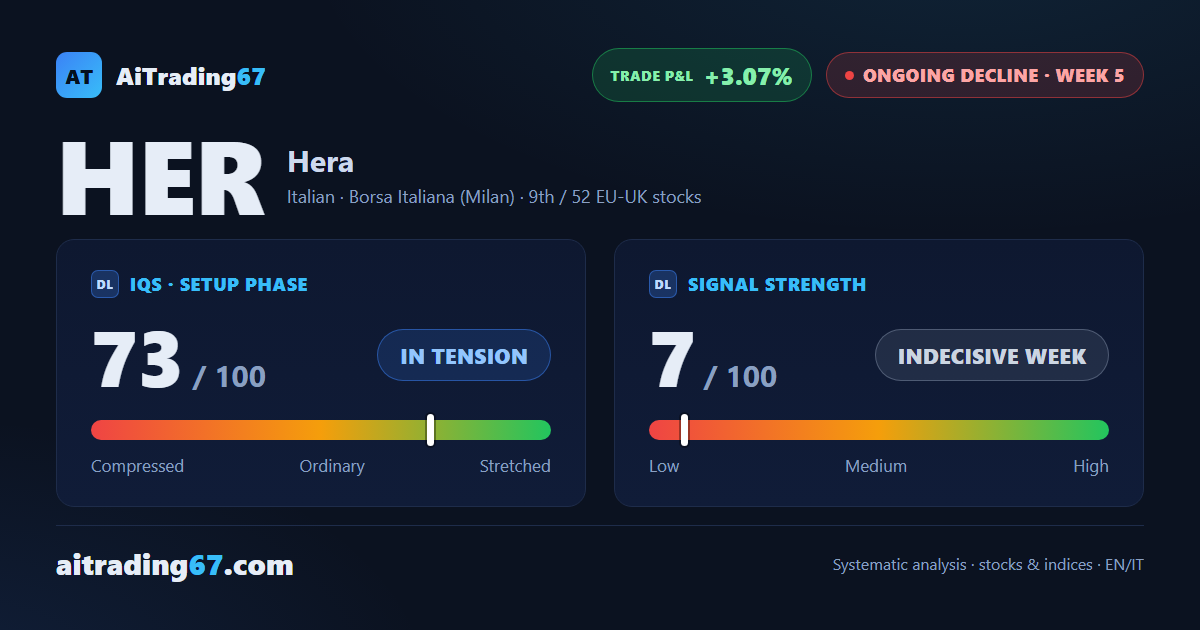 Hera: decline underway, distribution confirmed but minimal drop