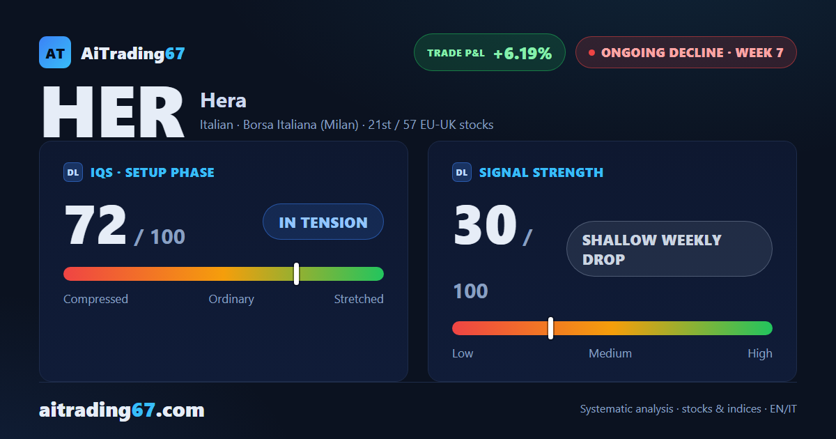 Hera at week 7: decline holds but volumes contradict