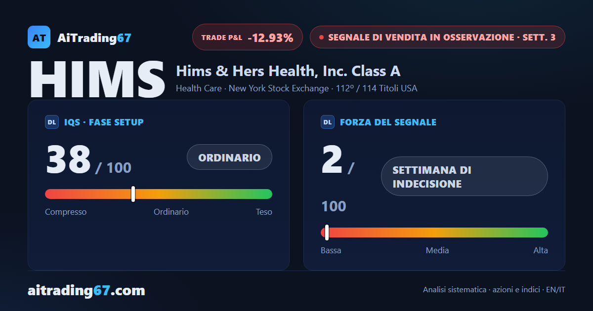 Hims & Hers Health: segnale di vendita in difficoltà, la conferma chiude in salita