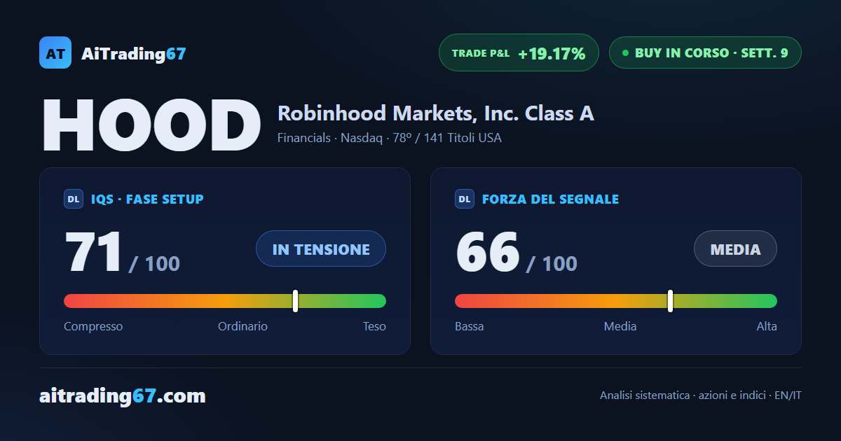 Robinhood a +19% dall'ingresso: 3 riferimenti toccati, la conferma chiude in calo