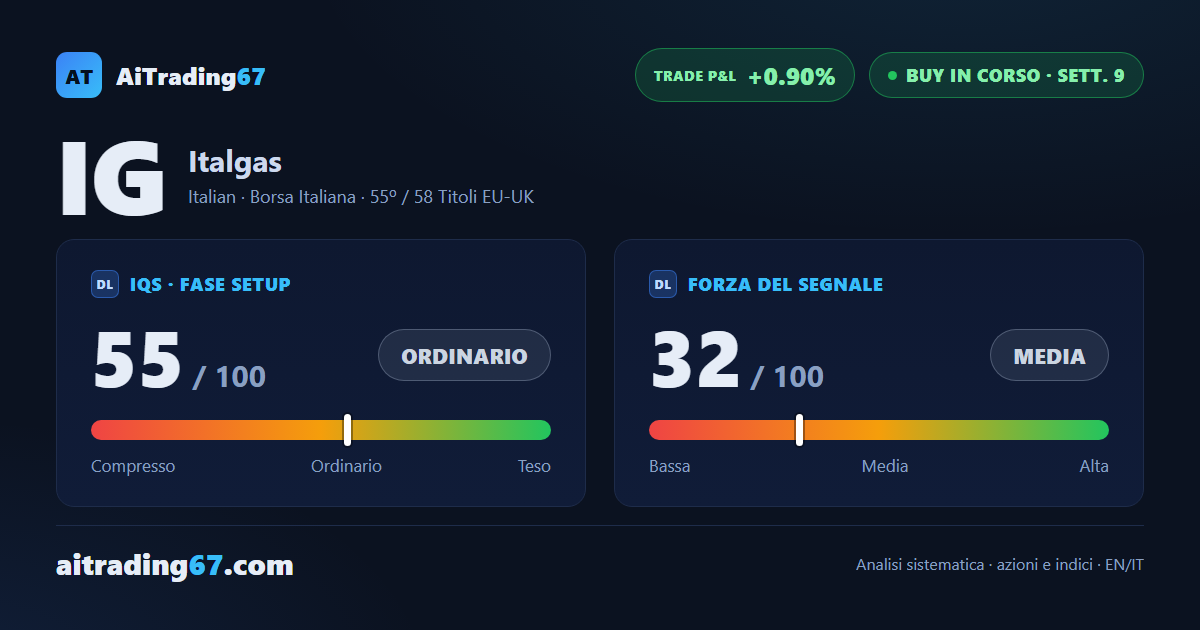 Italgas alla 9ª settimana: conferma negativa, stop dinamico stretto