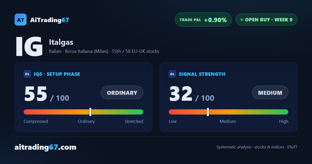 Italgas at week 9: negative confirmation, tight dynamic stop