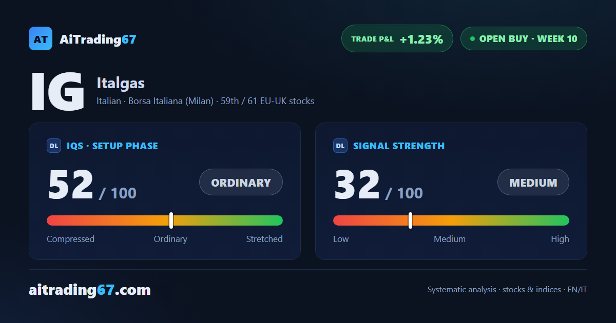 Italgas at week 10: all 3 model targets hit, but confirmation signals caution