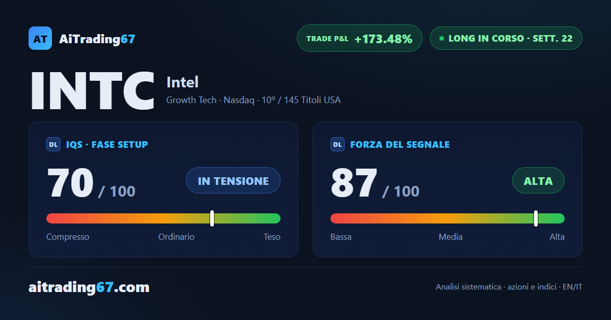 Intel rimbalza del 26% dopo la capitolazione, +173% sul trade