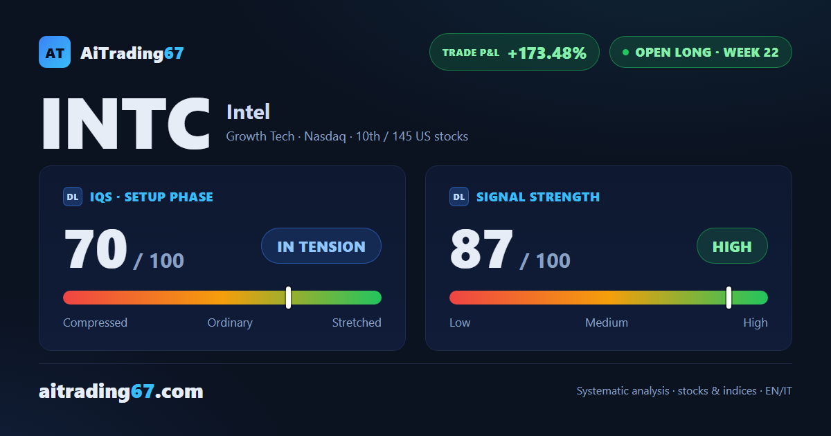 Intel surges 26% after capitulation, +173% on the trade