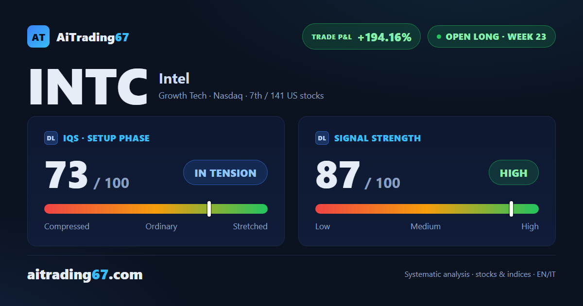 Intel: the dip was a trap. Now the trend resumes with strength