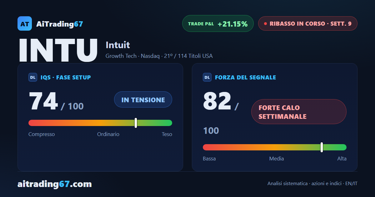 Intuit a -21% dal segnale: il ribasso accelera, ma la conferma chiede attenzione