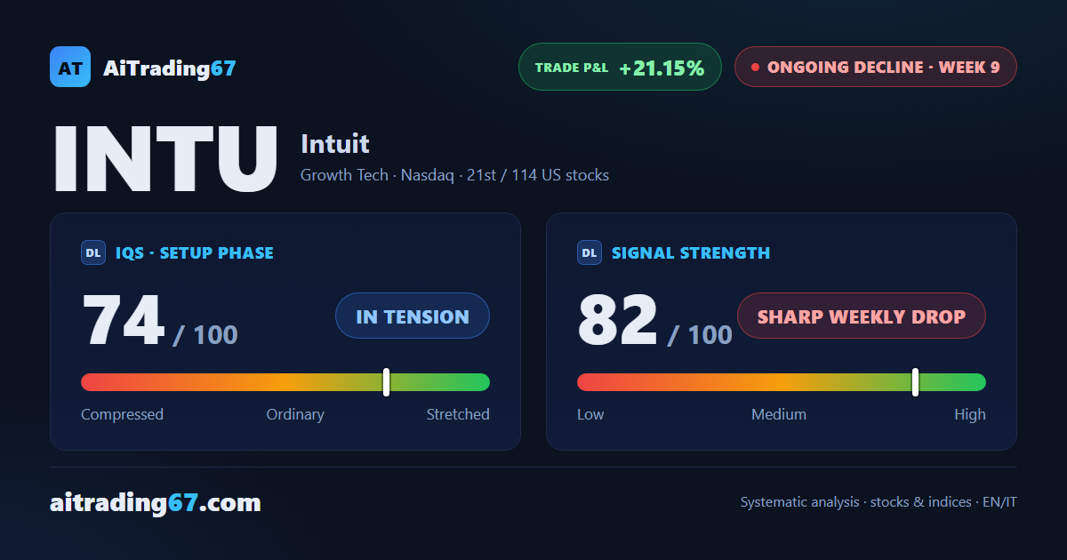 Intuit down 21% since signal: decline accelerates, but confirmation calls for caution
