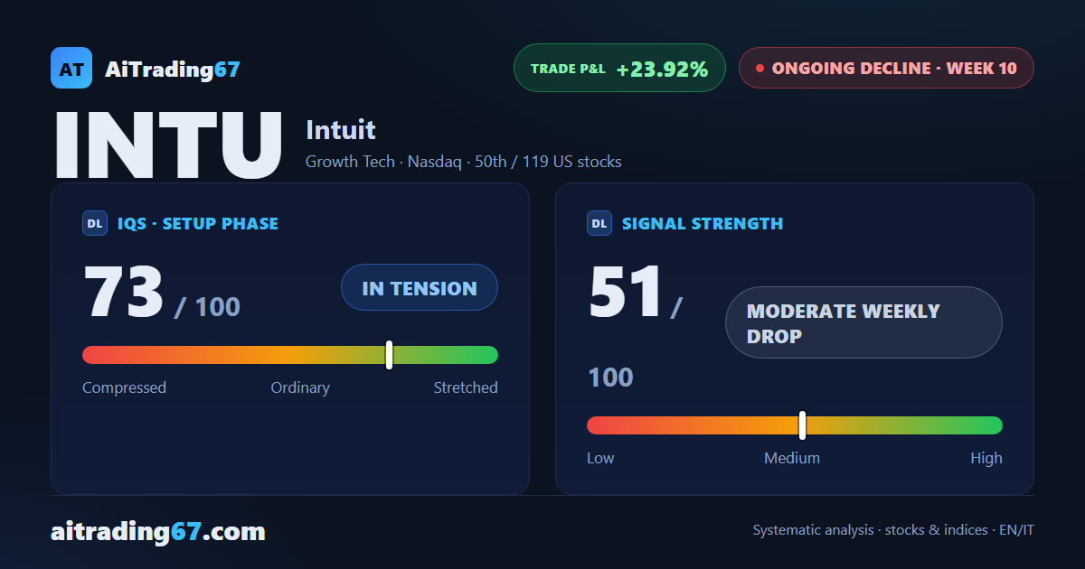 Intuit Inc. — declining momentum, confirmation points to exit