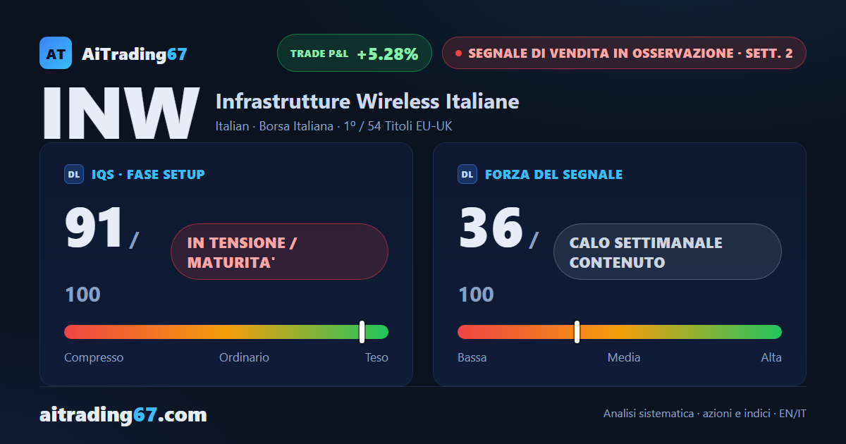 Infrastrutture Wireless Italiane: il ribasso guadagna terreno