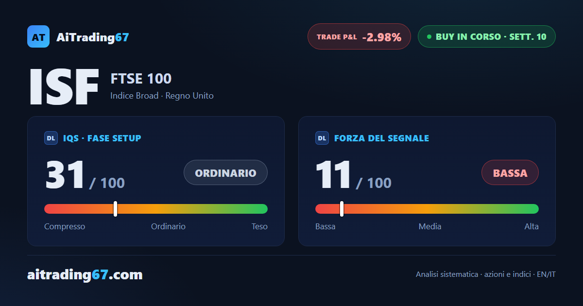 FTSE 100: il segnale di acquisto regge alla 10ª settimana, ma la spinta si affievolisce