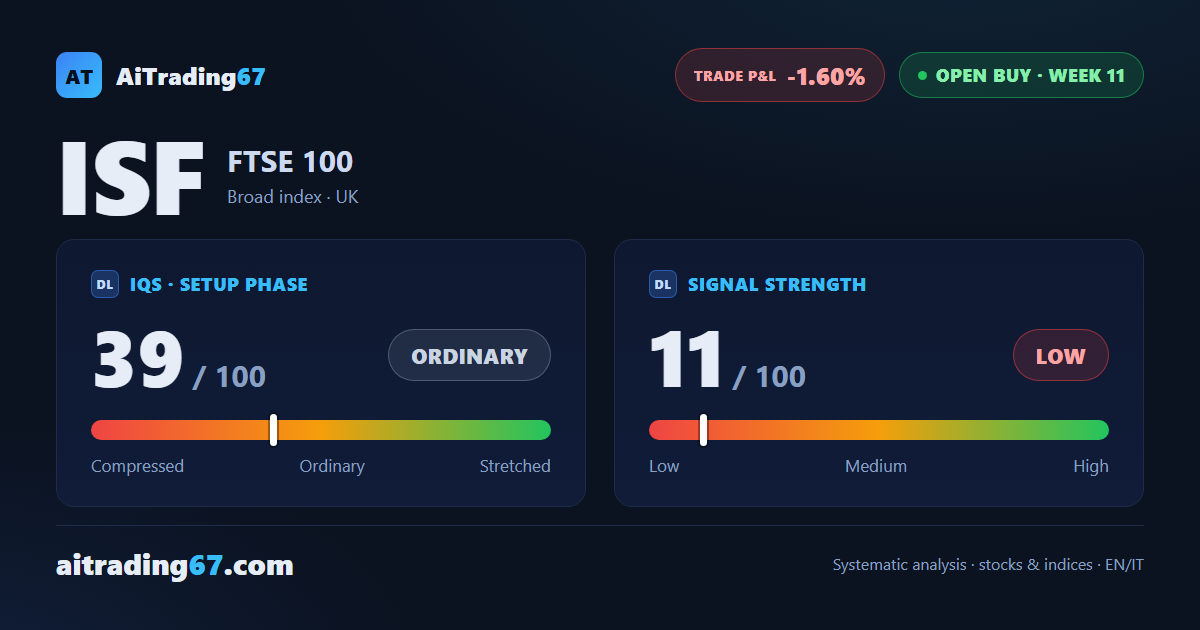 FTSE 100: the bull holds the structure but momentum is fading