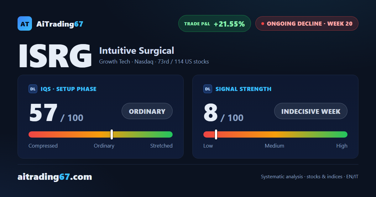 Intuitive Surgical: decline holds but technical signals ease