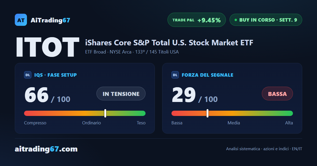 iShares Core Total Market: segnale in attenuazione, trade in guadagno