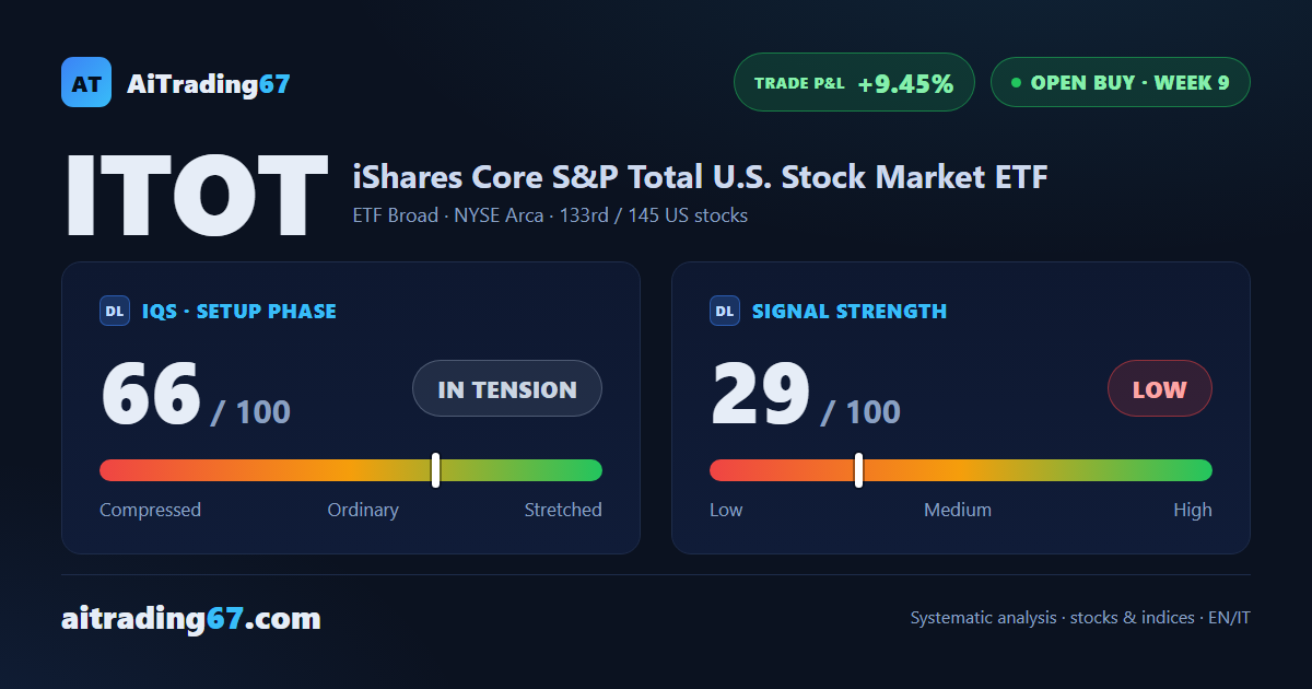 iShares Core Total Market: Fading Signal, Trade in Profit