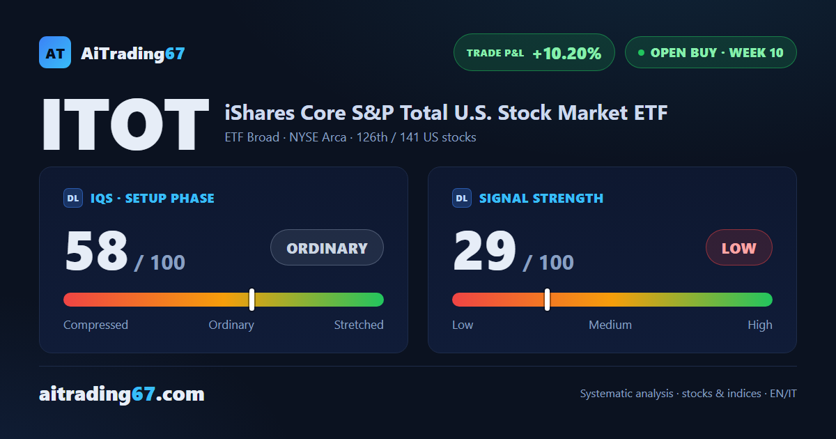 iShares Core S&P Total U.S. Stock Market ETF — mature trade, +10% from entry