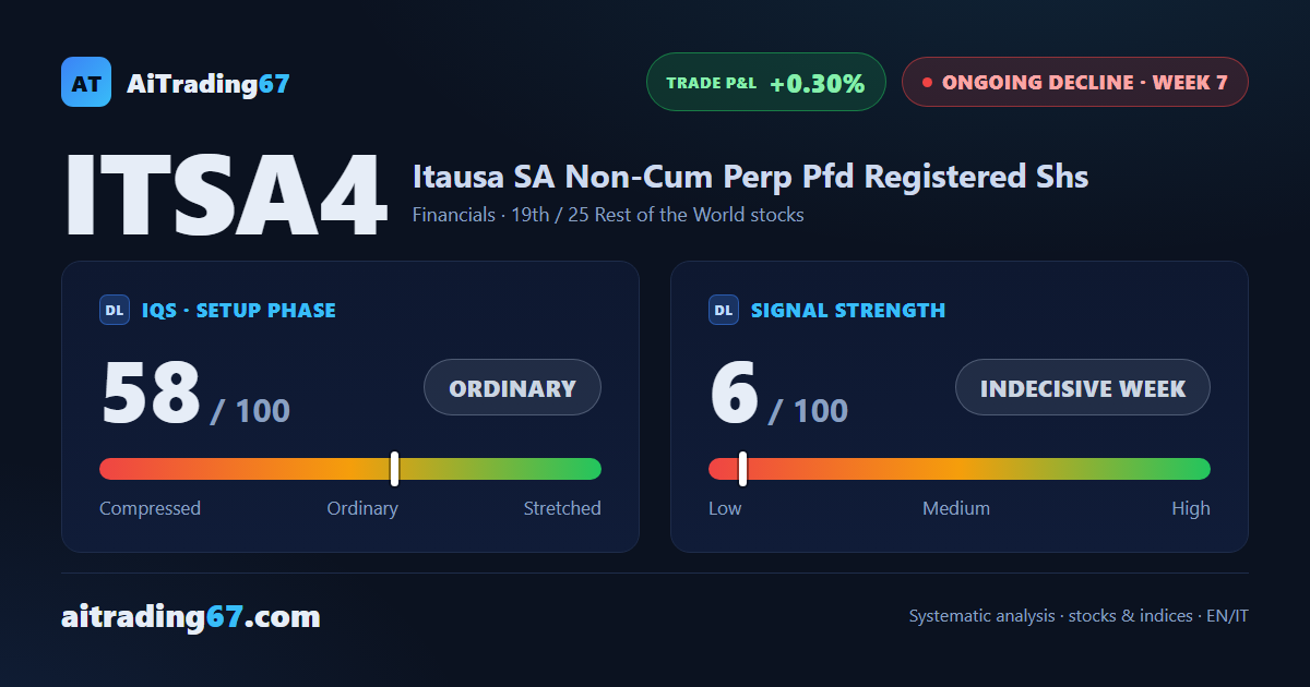Itausa SA: decline unconfirmed, yet distribution lingers