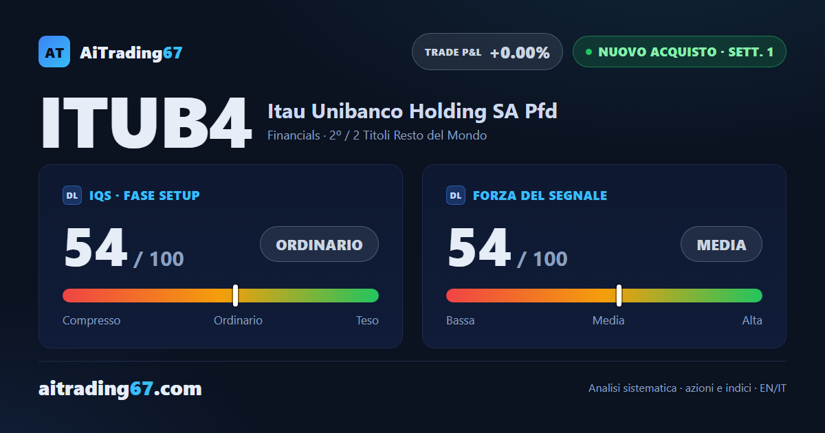 Itau Unibanco: rottura del massimo a 7 sedute, spazio fino ai massimi storici