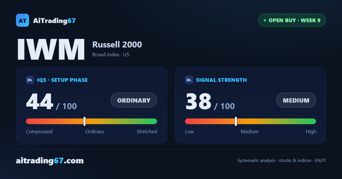 Russell 2000 hugging its high, yet the engine behind the rally loses momentum