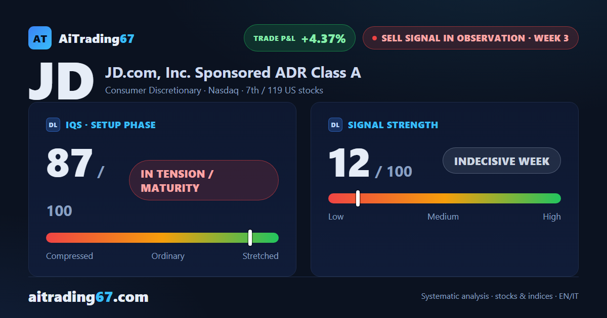 JD.com — three sideways weeks, sell signal still under observation