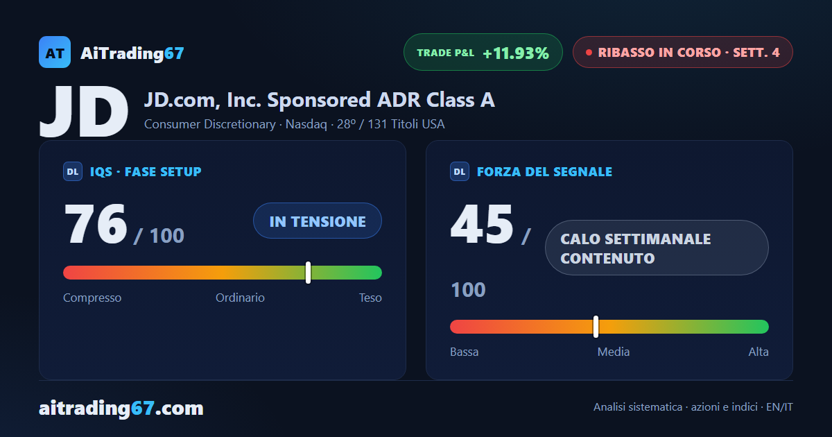 JD.com: ribasso che accelera alla 4ª settimana, operatività sconsigliata