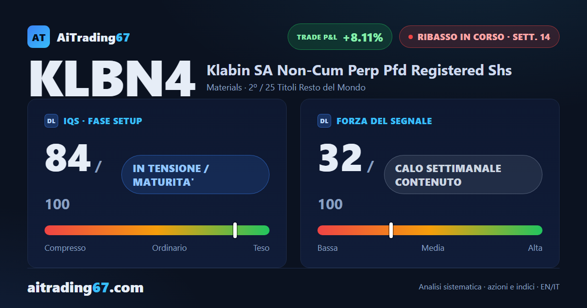 Klabin SA: il rimbalzo si esaurisce, il ribasso riprende quota