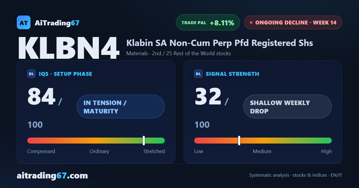 Klabin SA: the bounce fades, the decline reasserts itself