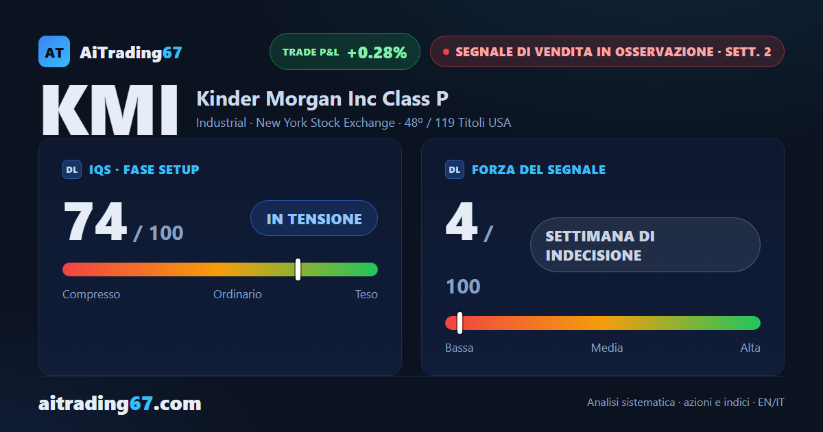 Kinder Morgan: struttura ribassista sotto pressione, ma l'apertura resta ad alto rischio