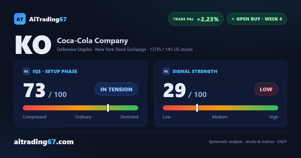 Coca-Cola: buy signal running, but conviction is fading