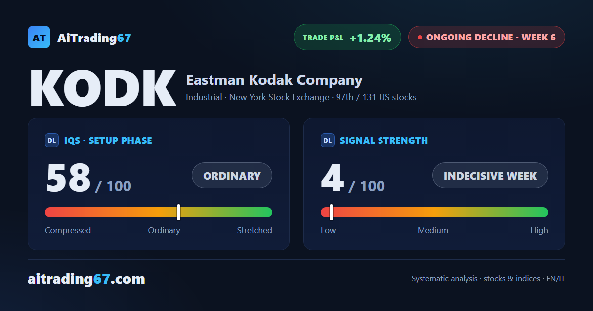 Eastman Kodak: double bottom slows the decline, but the structure stays bearish