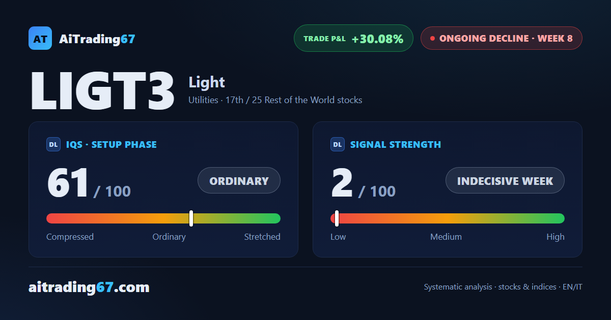 Light S.A. bounces 30%, yet the structural decline holds
