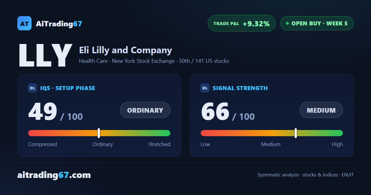 Eli Lilly: first target hit, highs still holding out
