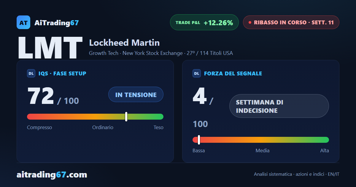 Lockheed Martin: 11 settimane di segnale di vendita, il quadro tecnico resta cauto