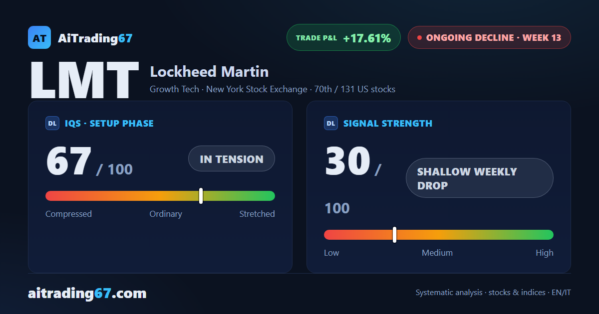 Lockheed Martin: +17% since entry, but the decline is losing momentum