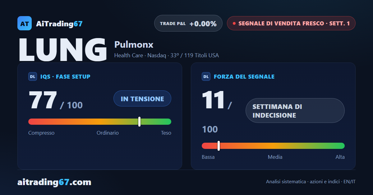 Pulmonx Corp. entra nei segnali di vendita: struttura ribassista, ma setup ad alto rischio