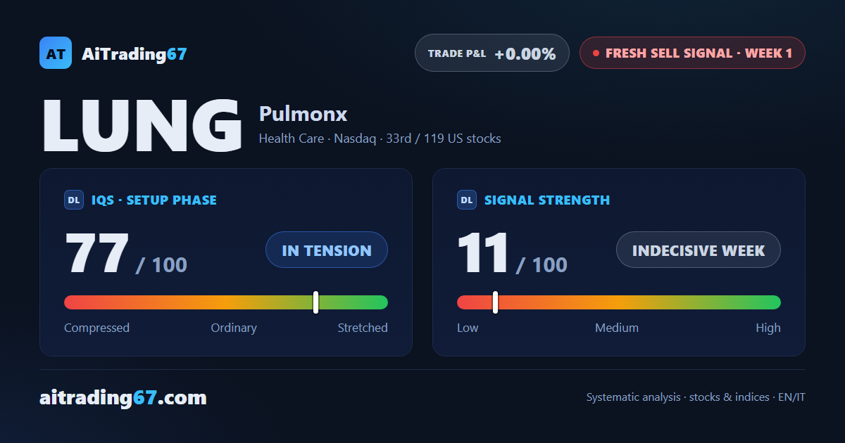 Pulmonx Corp. joins the sell signals: bearish structure, but high-risk setup