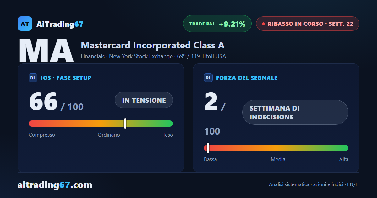 Mastercard: 22 settimane di ribasso, venditori ancora in controllo