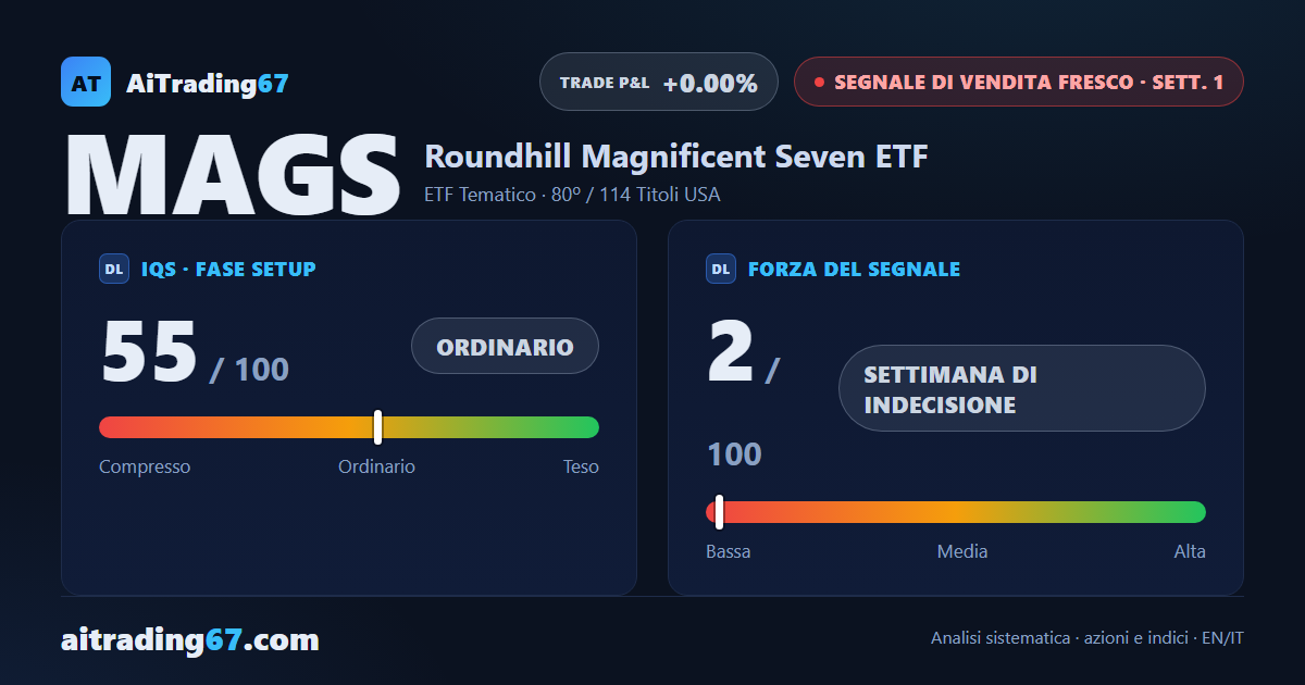 Roundhill Magnificent Seven ETF: segnale di vendita, ma il quadro chiede prudenza