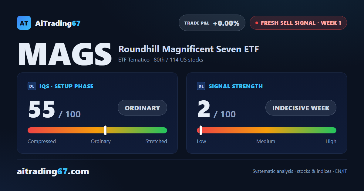 Roundhill Magnificent Seven ETF: sell signal out, but caution is warranted