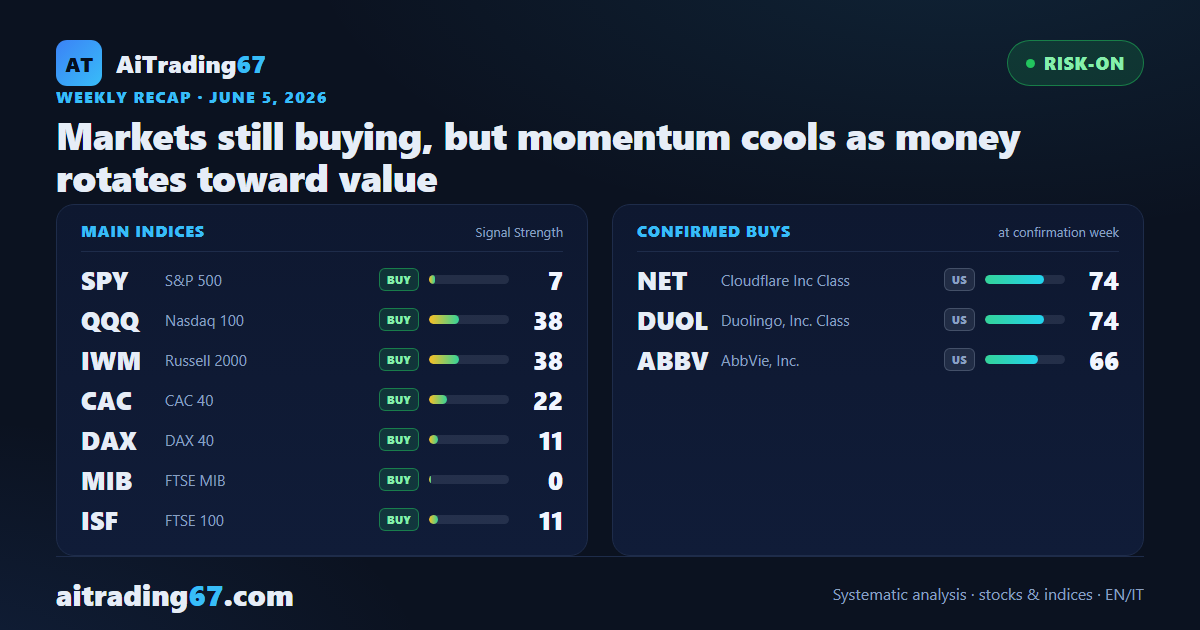 Markets still buying, but momentum cools as money rotates toward value