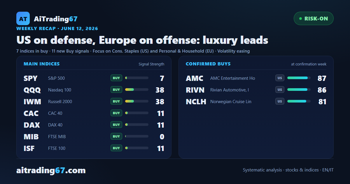 US on defense, Europe on offense: luxury leads