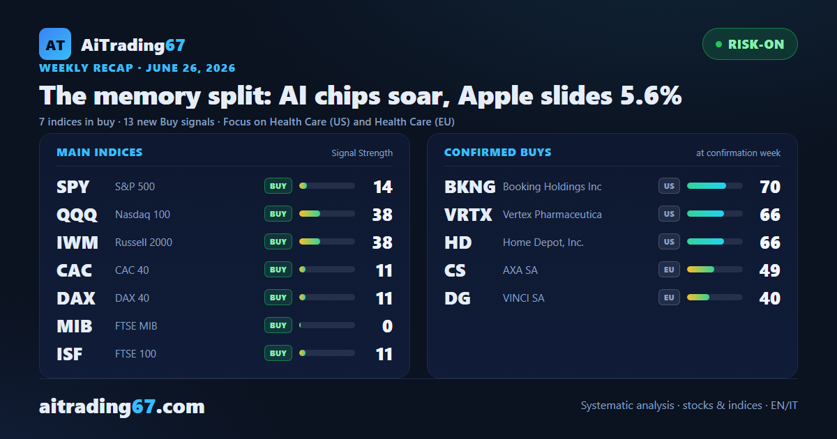 The memory split: AI chips soar, Apple slides 5.6%