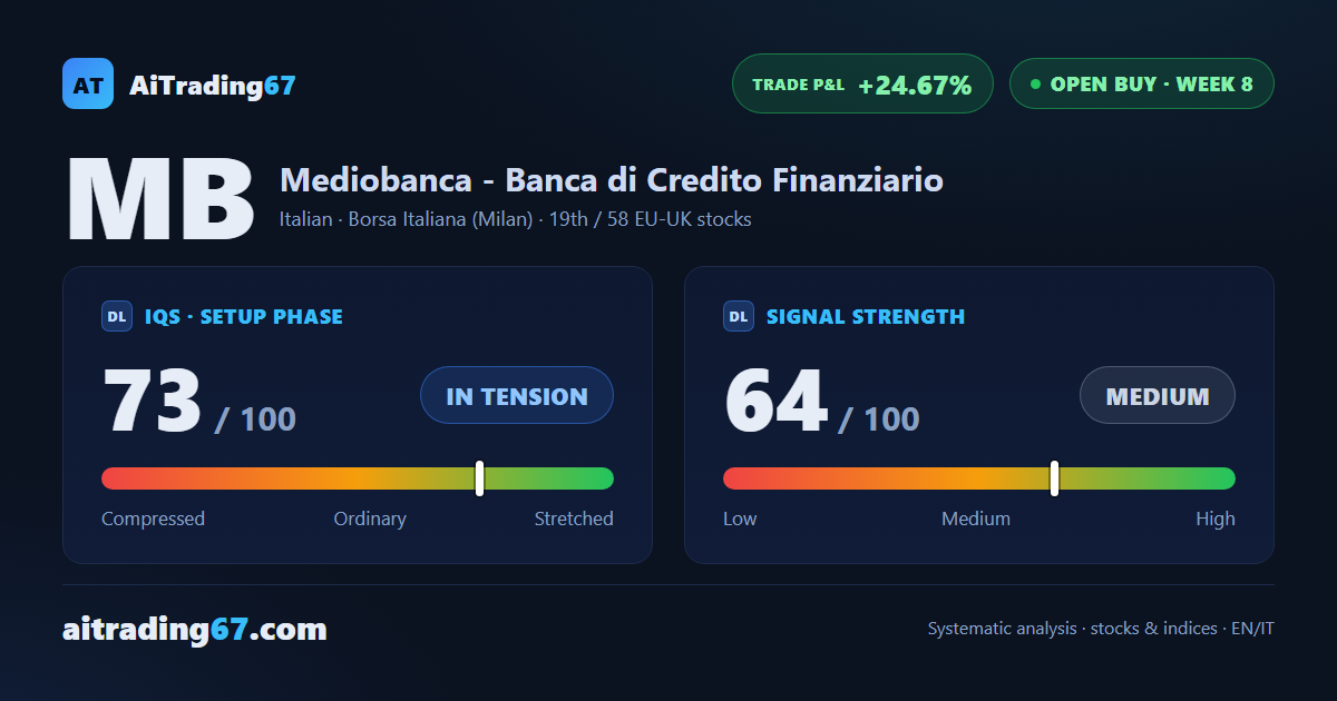 Mediobanca: three targets hit, the trade holds but confirmation weighs